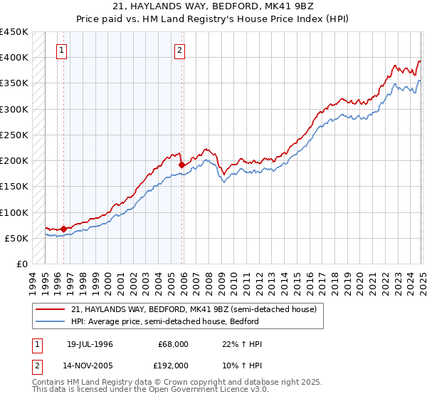 21, HAYLANDS WAY, BEDFORD, MK41 9BZ: Price paid vs HM Land Registry's House Price Index