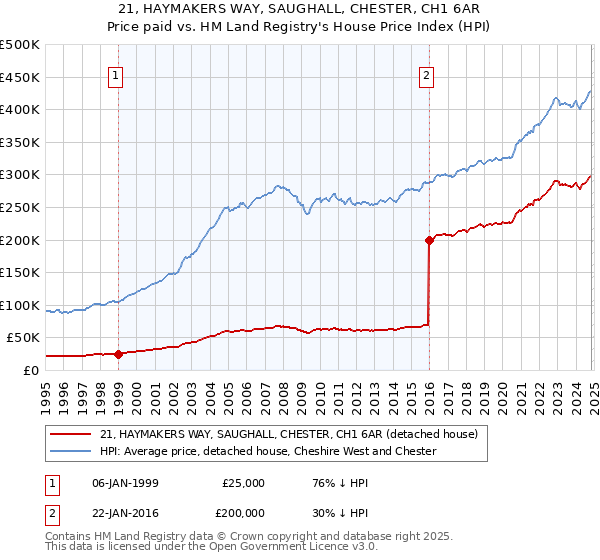 21, HAYMAKERS WAY, SAUGHALL, CHESTER, CH1 6AR: Price paid vs HM Land Registry's House Price Index