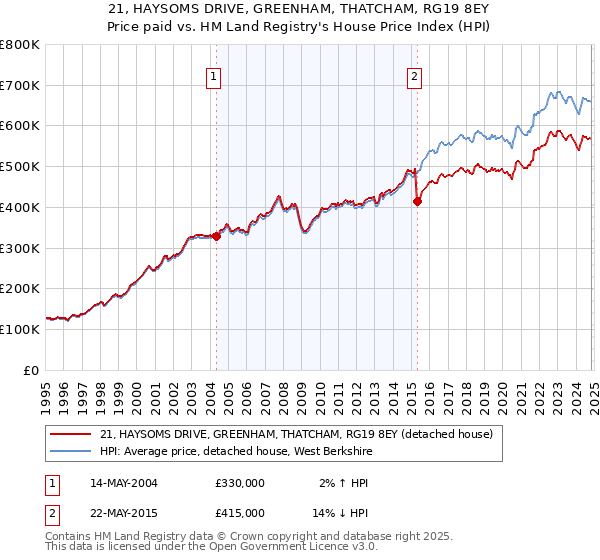 21, HAYSOMS DRIVE, GREENHAM, THATCHAM, RG19 8EY: Price paid vs HM Land Registry's House Price Index