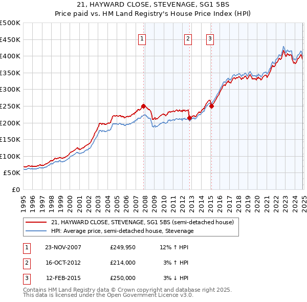 21, HAYWARD CLOSE, STEVENAGE, SG1 5BS: Price paid vs HM Land Registry's House Price Index