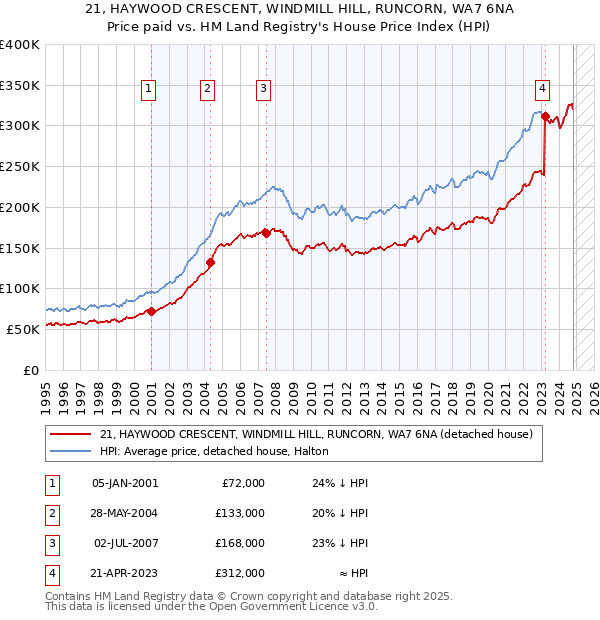 21, HAYWOOD CRESCENT, WINDMILL HILL, RUNCORN, WA7 6NA: Price paid vs HM Land Registry's House Price Index