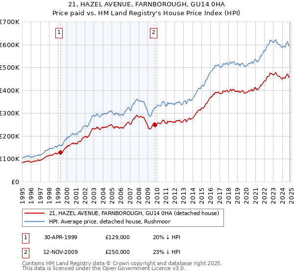 21, HAZEL AVENUE, FARNBOROUGH, GU14 0HA: Price paid vs HM Land Registry's House Price Index