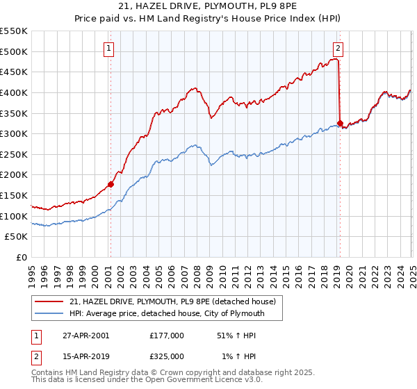 21, HAZEL DRIVE, PLYMOUTH, PL9 8PE: Price paid vs HM Land Registry's House Price Index