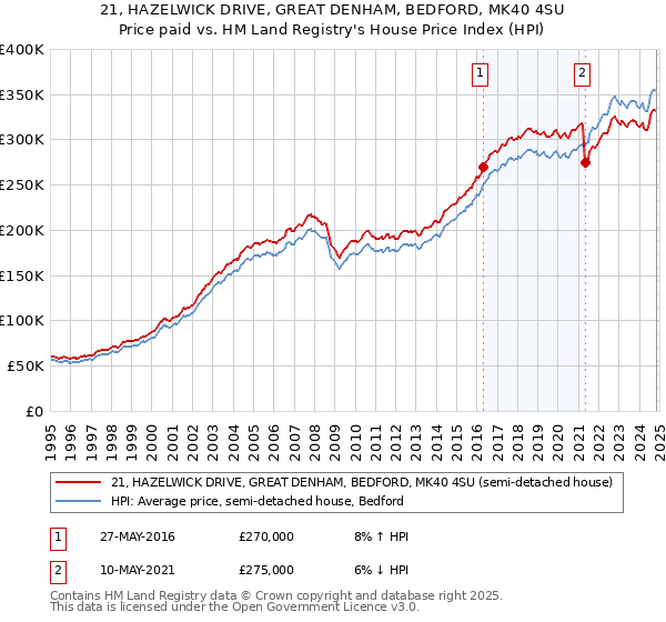 21, HAZELWICK DRIVE, GREAT DENHAM, BEDFORD, MK40 4SU: Price paid vs HM Land Registry's House Price Index