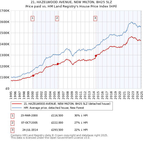 21, HAZELWOOD AVENUE, NEW MILTON, BH25 5LZ: Price paid vs HM Land Registry's House Price Index