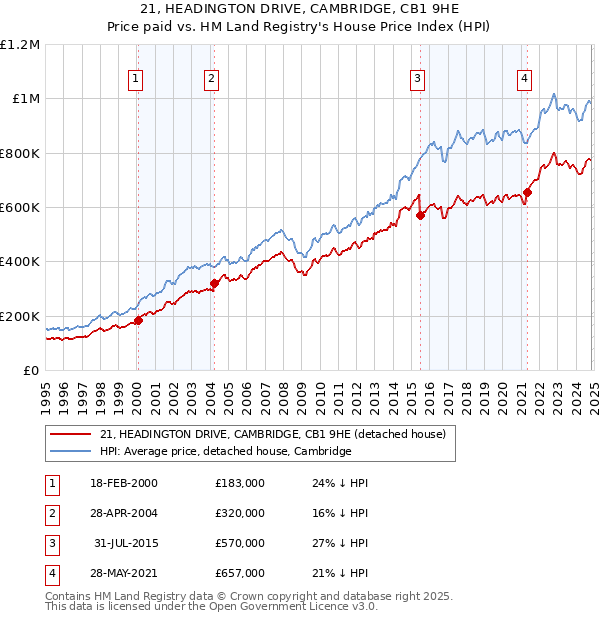 21, HEADINGTON DRIVE, CAMBRIDGE, CB1 9HE: Price paid vs HM Land Registry's House Price Index