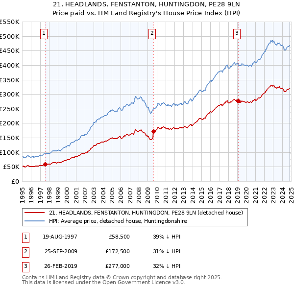 21, HEADLANDS, FENSTANTON, HUNTINGDON, PE28 9LN: Price paid vs HM Land Registry's House Price Index