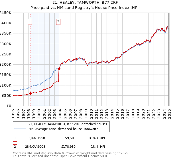 21, HEALEY, TAMWORTH, B77 2RF: Price paid vs HM Land Registry's House Price Index