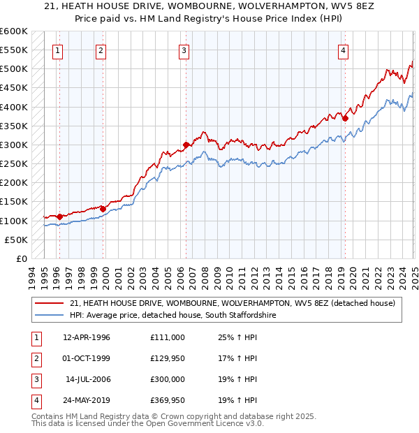 21, HEATH HOUSE DRIVE, WOMBOURNE, WOLVERHAMPTON, WV5 8EZ: Price paid vs HM Land Registry's House Price Index