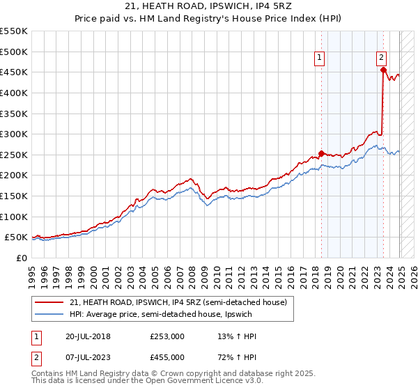 21, HEATH ROAD, IPSWICH, IP4 5RZ: Price paid vs HM Land Registry's House Price Index