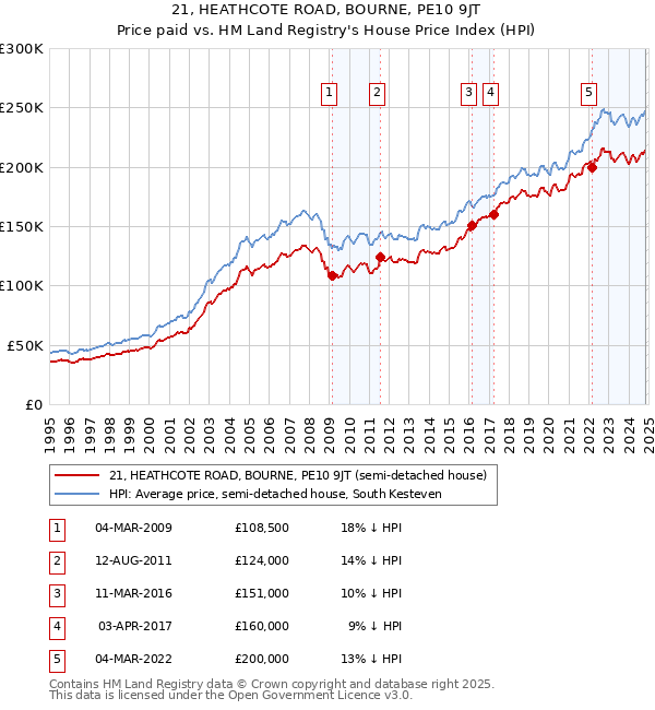 21, HEATHCOTE ROAD, BOURNE, PE10 9JT: Price paid vs HM Land Registry's House Price Index