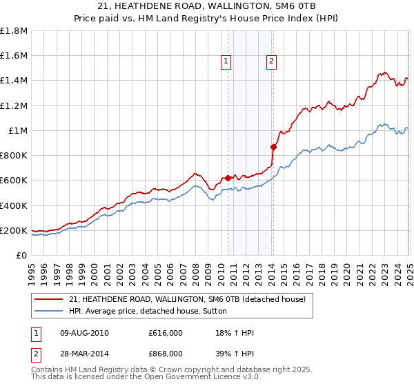 21, HEATHDENE ROAD, WALLINGTON, SM6 0TB: Price paid vs HM Land Registry's House Price Index