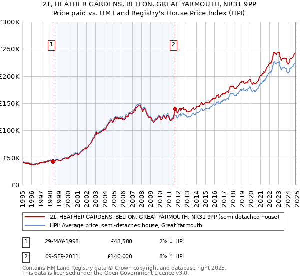 21, HEATHER GARDENS, BELTON, GREAT YARMOUTH, NR31 9PP: Price paid vs HM Land Registry's House Price Index