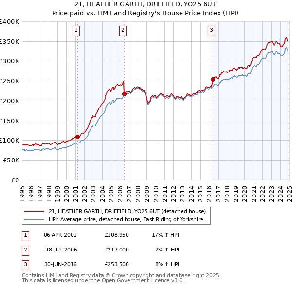 21, HEATHER GARTH, DRIFFIELD, YO25 6UT: Price paid vs HM Land Registry's House Price Index