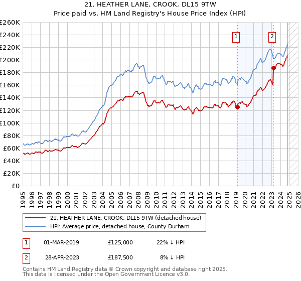 21, HEATHER LANE, CROOK, DL15 9TW: Price paid vs HM Land Registry's House Price Index