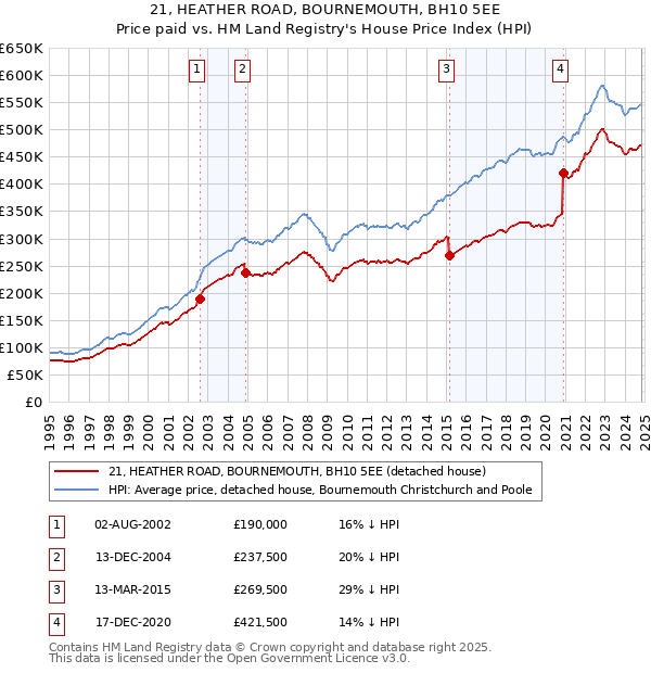 21, HEATHER ROAD, BOURNEMOUTH, BH10 5EE: Price paid vs HM Land Registry's House Price Index