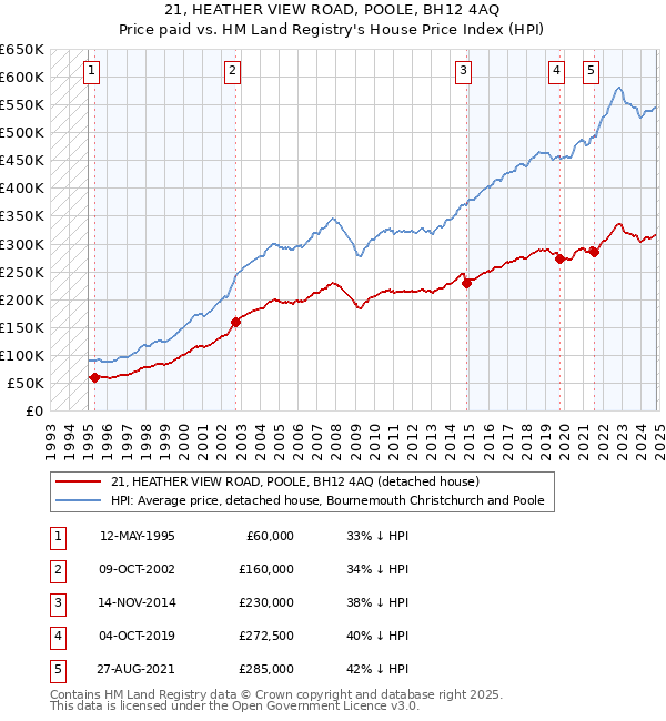 21, HEATHER VIEW ROAD, POOLE, BH12 4AQ: Price paid vs HM Land Registry's House Price Index