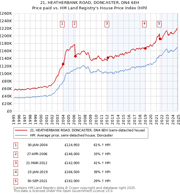 21, HEATHERBANK ROAD, DONCASTER, DN4 6EH: Price paid vs HM Land Registry's House Price Index