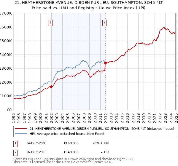 21, HEATHERSTONE AVENUE, DIBDEN PURLIEU, SOUTHAMPTON, SO45 4LT: Price paid vs HM Land Registry's House Price Index