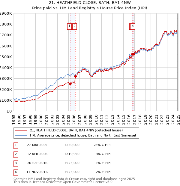 21, HEATHFIELD CLOSE, BATH, BA1 4NW: Price paid vs HM Land Registry's House Price Index