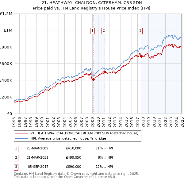 21, HEATHWAY, CHALDON, CATERHAM, CR3 5DN: Price paid vs HM Land Registry's House Price Index