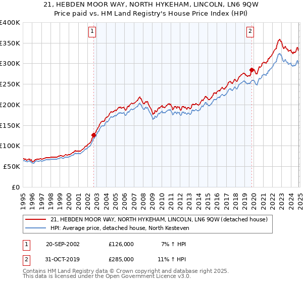 21, HEBDEN MOOR WAY, NORTH HYKEHAM, LINCOLN, LN6 9QW: Price paid vs HM Land Registry's House Price Index