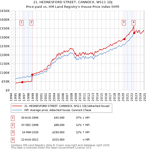 21, HEDNESFORD STREET, CANNOCK, WS11 1DJ: Price paid vs HM Land Registry's House Price Index