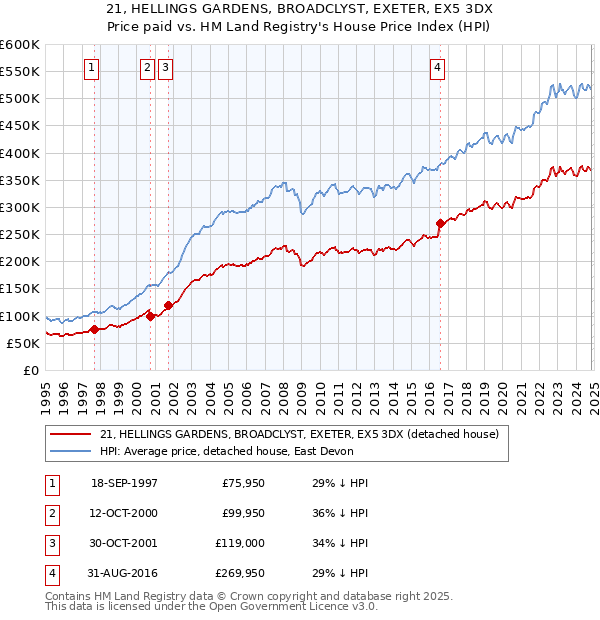 21, HELLINGS GARDENS, BROADCLYST, EXETER, EX5 3DX: Price paid vs HM Land Registry's House Price Index