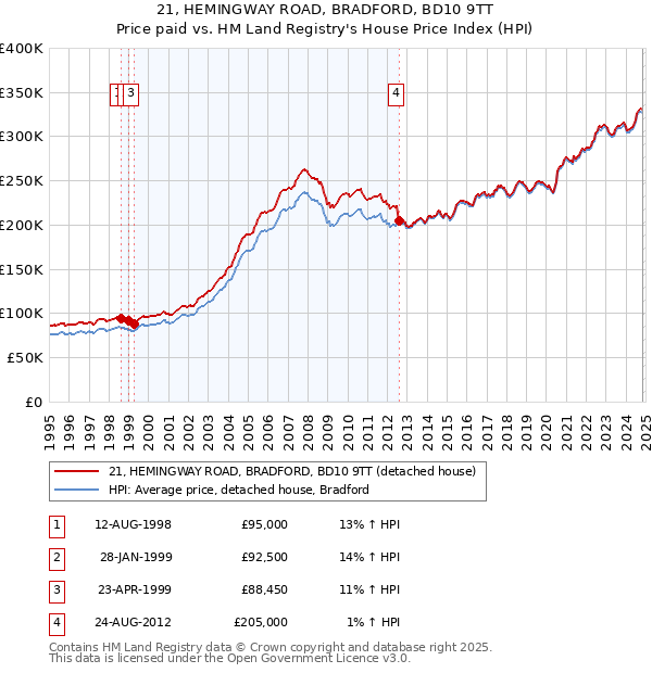 21, HEMINGWAY ROAD, BRADFORD, BD10 9TT: Price paid vs HM Land Registry's House Price Index