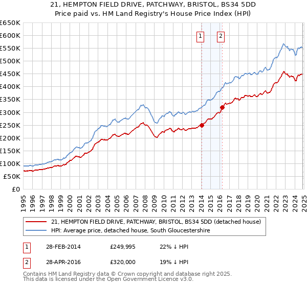 21, HEMPTON FIELD DRIVE, PATCHWAY, BRISTOL, BS34 5DD: Price paid vs HM Land Registry's House Price Index