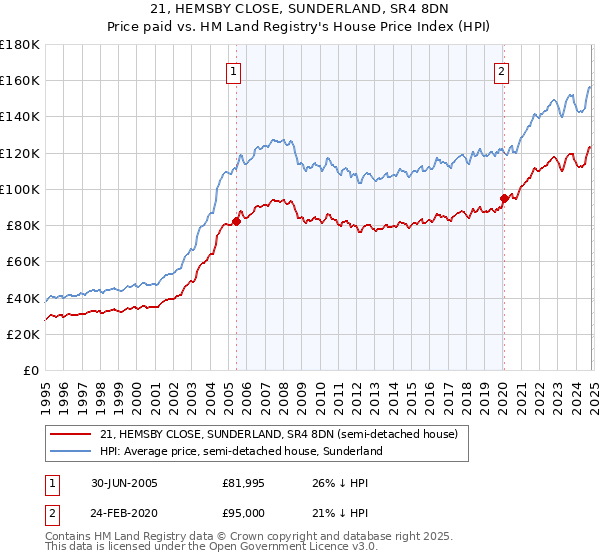 21, HEMSBY CLOSE, SUNDERLAND, SR4 8DN: Price paid vs HM Land Registry's House Price Index