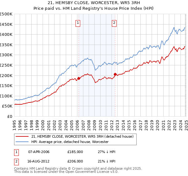 21, HEMSBY CLOSE, WORCESTER, WR5 3RH: Price paid vs HM Land Registry's House Price Index