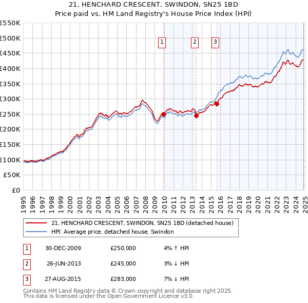 21, HENCHARD CRESCENT, SWINDON, SN25 1BD: Price paid vs HM Land Registry's House Price Index