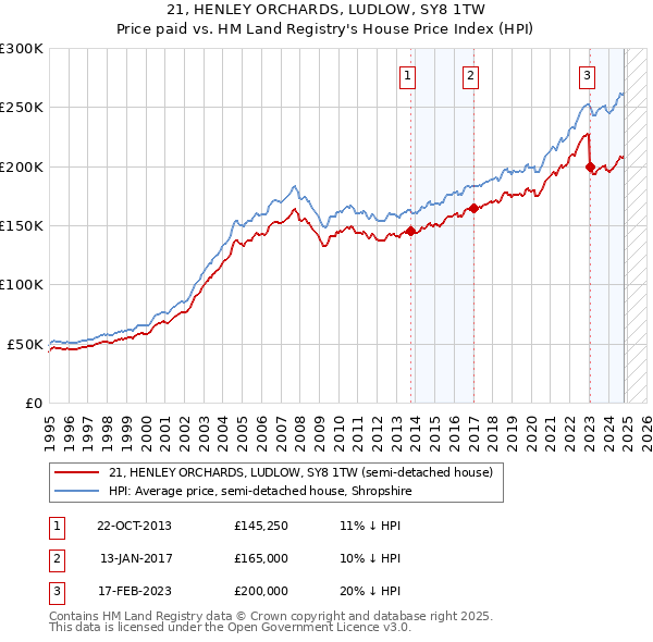 21, HENLEY ORCHARDS, LUDLOW, SY8 1TW: Price paid vs HM Land Registry's House Price Index