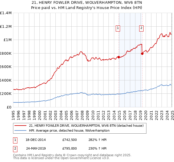 21, HENRY FOWLER DRIVE, WOLVERHAMPTON, WV6 8TN: Price paid vs HM Land Registry's House Price Index