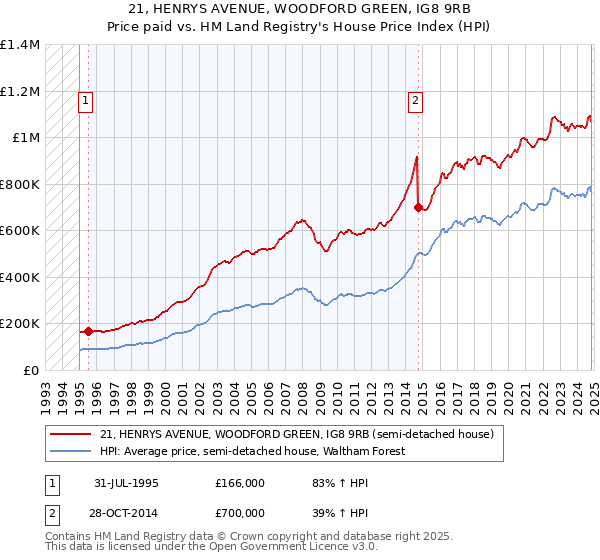 21, HENRYS AVENUE, WOODFORD GREEN, IG8 9RB: Price paid vs HM Land Registry's House Price Index