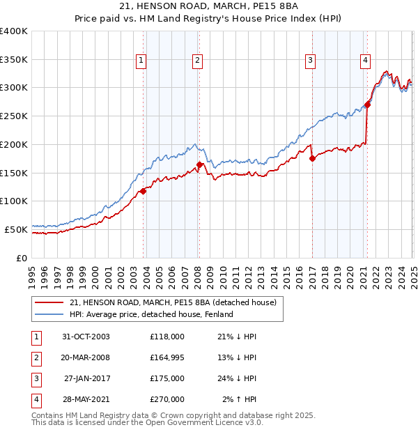 21, HENSON ROAD, MARCH, PE15 8BA: Price paid vs HM Land Registry's House Price Index