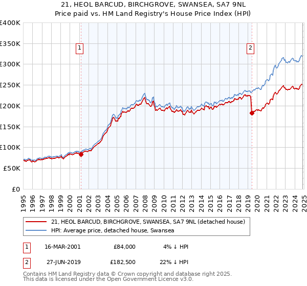 21, HEOL BARCUD, BIRCHGROVE, SWANSEA, SA7 9NL: Price paid vs HM Land Registry's House Price Index