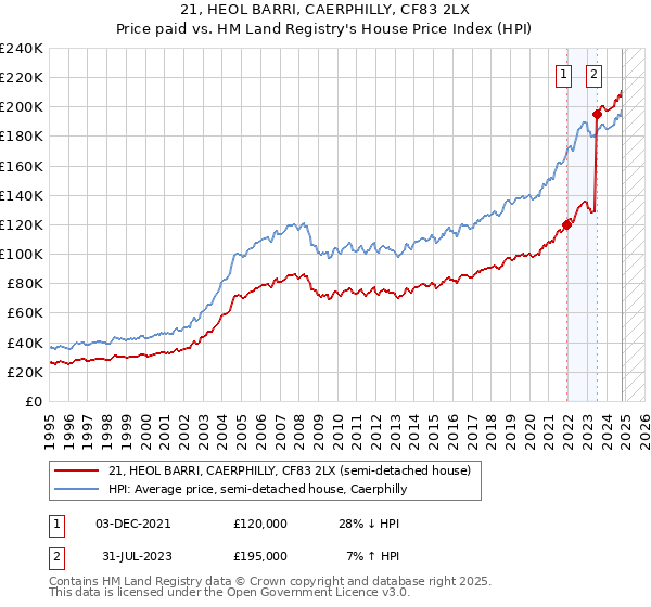 21, HEOL BARRI, CAERPHILLY, CF83 2LX: Price paid vs HM Land Registry's House Price Index