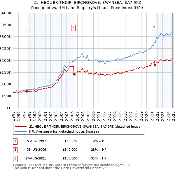 21, HEOL BRITHDIR, BIRCHGROVE, SWANSEA, SA7 9PZ: Price paid vs HM Land Registry's House Price Index