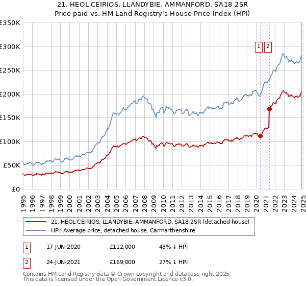 21, HEOL CEIRIOS, LLANDYBIE, AMMANFORD, SA18 2SR: Price paid vs HM Land Registry's House Price Index