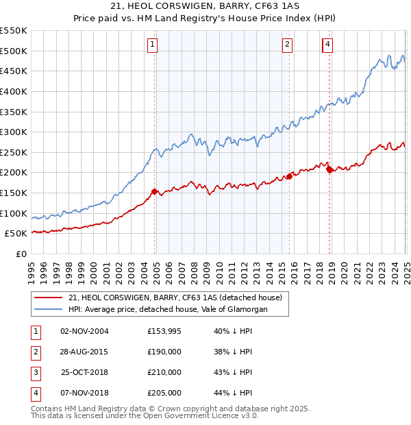 21, HEOL CORSWIGEN, BARRY, CF63 1AS: Price paid vs HM Land Registry's House Price Index