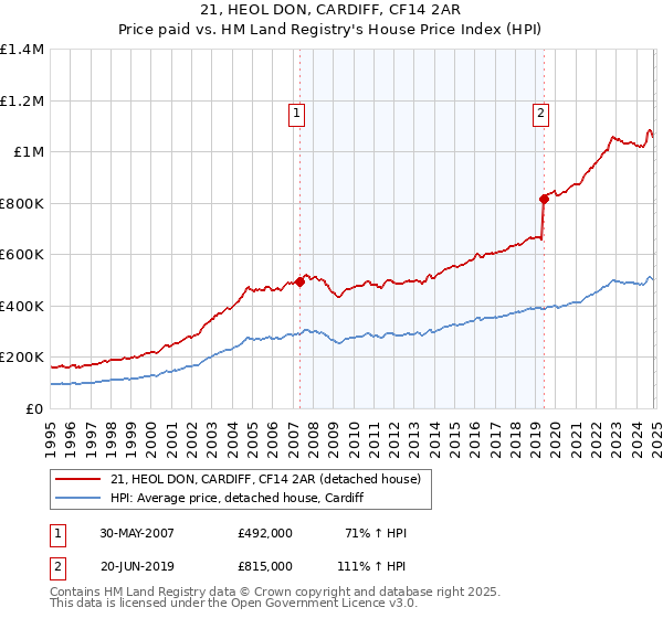 21, HEOL DON, CARDIFF, CF14 2AR: Price paid vs HM Land Registry's House Price Index