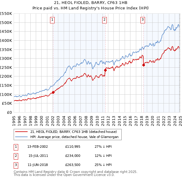 21, HEOL FIOLED, BARRY, CF63 1HB: Price paid vs HM Land Registry's House Price Index