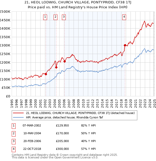 21, HEOL LODWIG, CHURCH VILLAGE, PONTYPRIDD, CF38 1TJ: Price paid vs HM Land Registry's House Price Index