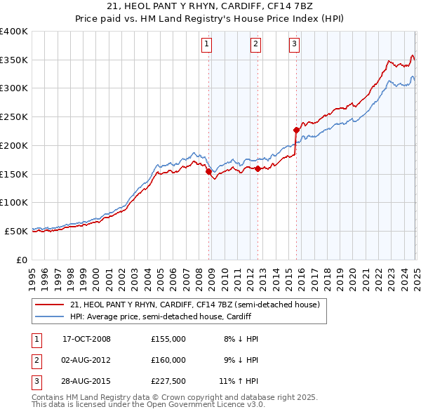 21, HEOL PANT Y RHYN, CARDIFF, CF14 7BZ: Price paid vs HM Land Registry's House Price Index