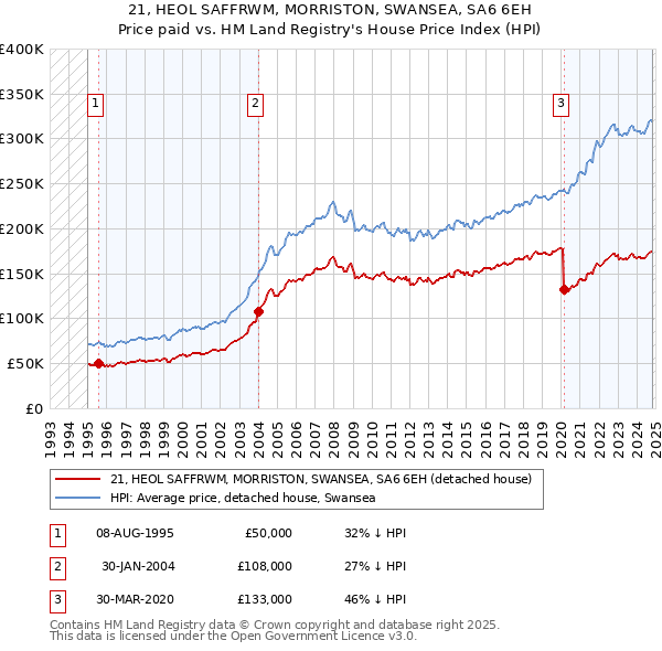 21, HEOL SAFFRWM, MORRISTON, SWANSEA, SA6 6EH: Price paid vs HM Land Registry's House Price Index