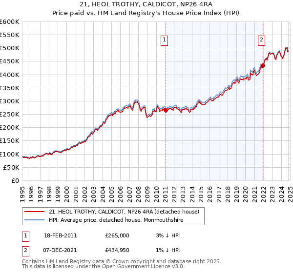 21, HEOL TROTHY, CALDICOT, NP26 4RA: Price paid vs HM Land Registry's House Price Index