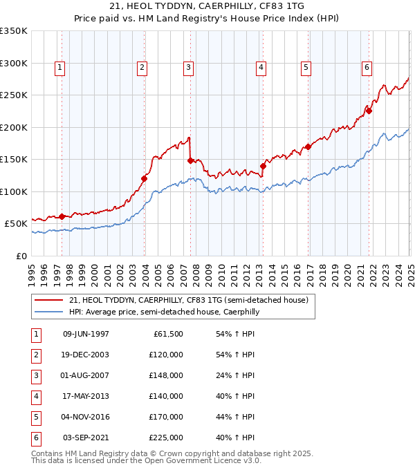 21, HEOL TYDDYN, CAERPHILLY, CF83 1TG: Price paid vs HM Land Registry's House Price Index