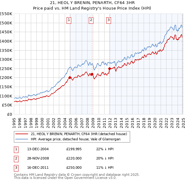 21, HEOL Y BRENIN, PENARTH, CF64 3HR: Price paid vs HM Land Registry's House Price Index